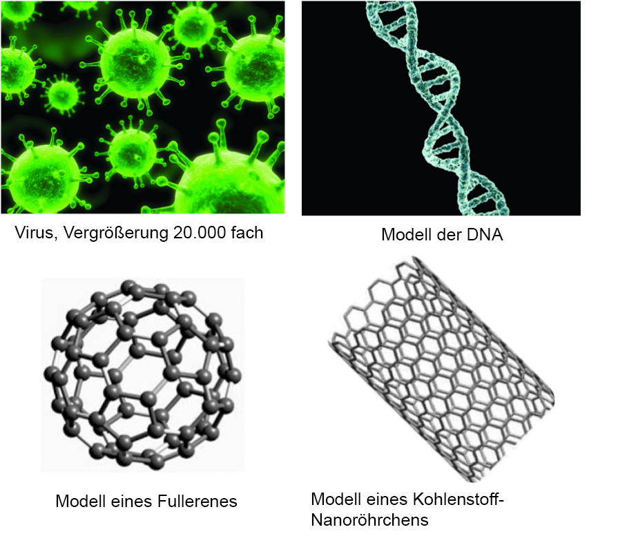 Groessenvergleich Virus DNA Fulleren CNT Deutsch