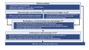 Zusammenstellung der Ergebnisse als graphik des Projekts CFC