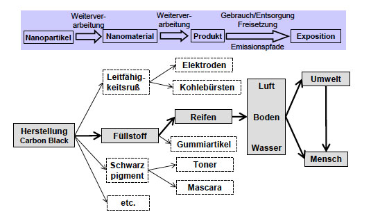 Lebenszyklus und mögliche Freisetzungspfade von nanoskaligem Carbon Black aus Produkten, hier am Beispiel für Reifen erläutert. © Kuhlbusch 2010, UBA-Studie.