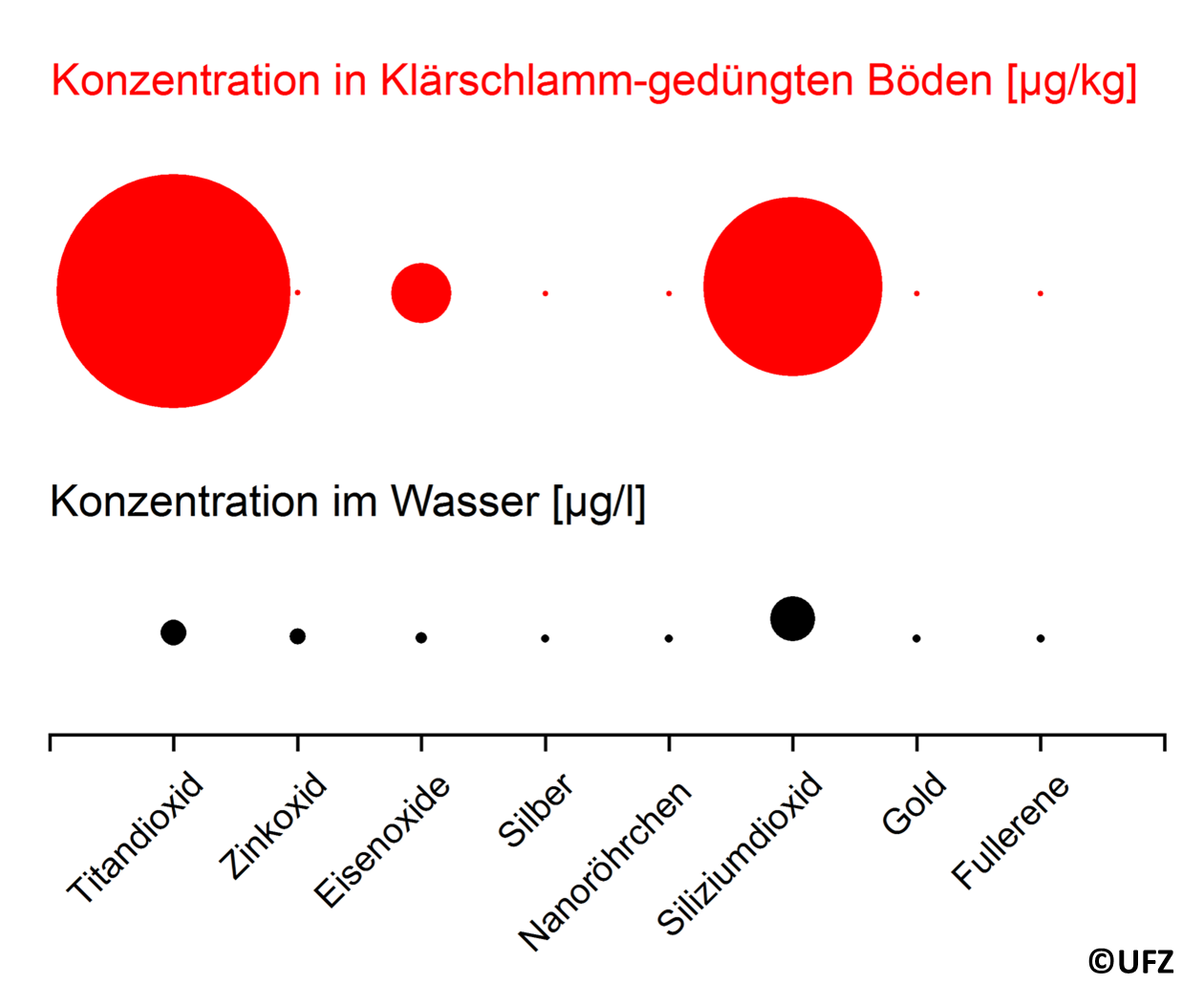 Vorhergesagte Umweltkonzentrationen für Nanomaterialien in Wasser und Klärschlamm-behandelten Böden. Für die Klärschlamm-gedüngten Böden werden meist höhere Konzentrationen vorhergesagt, da die Nanomaterialien in der Kläranlage aus dem Wasser entfernt werden und sich im Klärschlamm absetzen. ©Andreas Mattern/ UFZ Leipzig