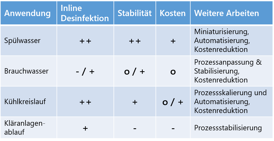 Übersichtstabelle Pilotanwendungen