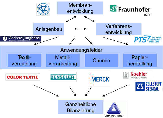 Übersicht der Struktur des Verbundprojekts NanoMembrane