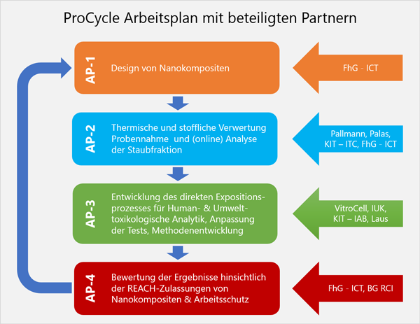 ProCycle Arbeitsplan