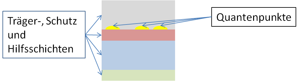 Quantenpunkte in Schichtsystemen (z.B. für Displays), © C. Steinbach