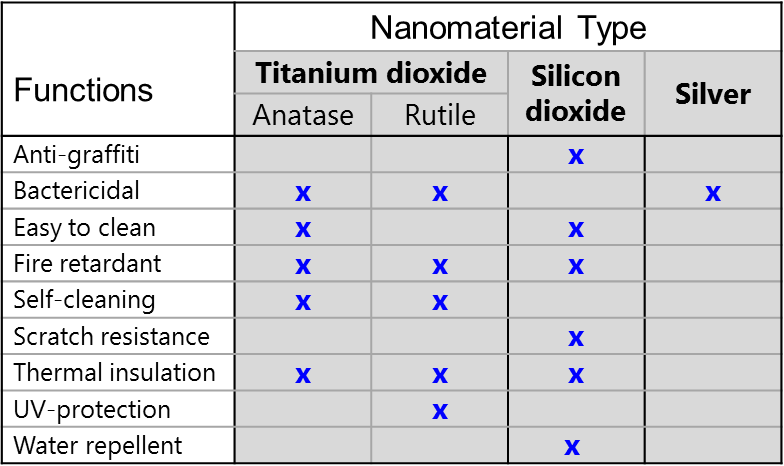 Potential functional benefits of nanomaterials in paints