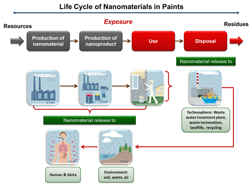 Life cycle of nanomaterials in paints.