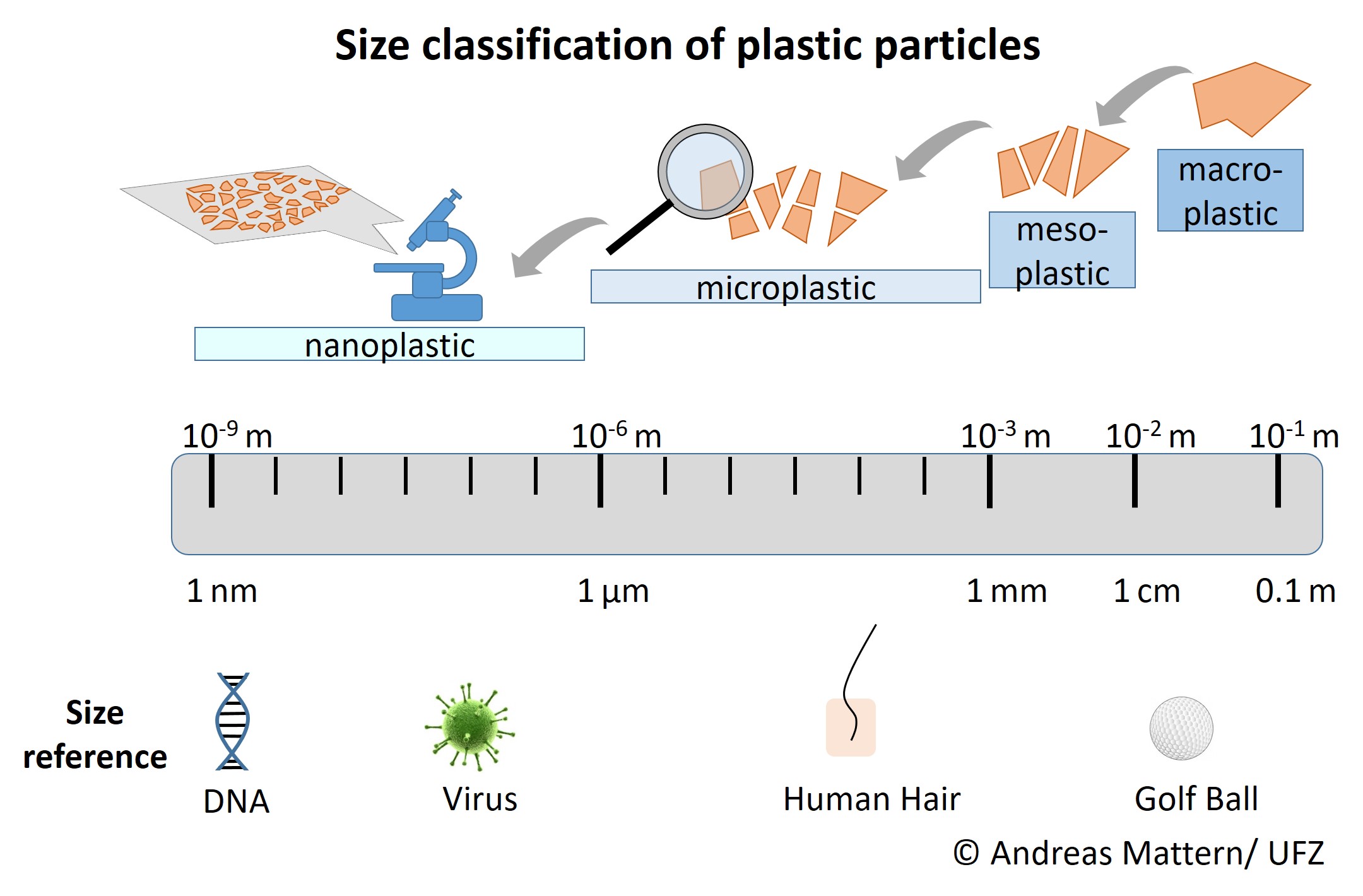 Classification of plastic particles by their size and size references, definition of nanoplastic by Hartmann et al. [3] © Andreas Mattern/ UFZ