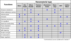 Overview of engineered nanomaterials, which may be integrated into textiles and the expected benefits.