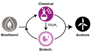 Concept for the combined chemical and biotechnological conversion of bioethanol to acetone © Evonik Operations GmbH, Essen