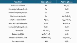 Metals used as catalysts in various chemical reactions