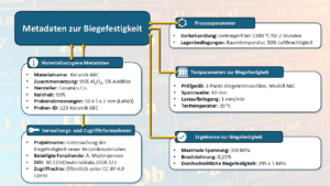 Einfaches Beispiel für Metadaten (fett) und die entsprechenden Rohdaten zur Untersuchung der Biegefestigkeit in der Materialforschung. Die angegebenen Daten dienen nur als Beispiel und können von den tatsächlichen Daten abweichen.