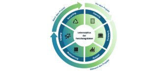 Visuelle Darstellung des Lebenszyklus der Forschungsdaten ©L. Nikl, adaptiert vom IT Center RWTH Aachen.