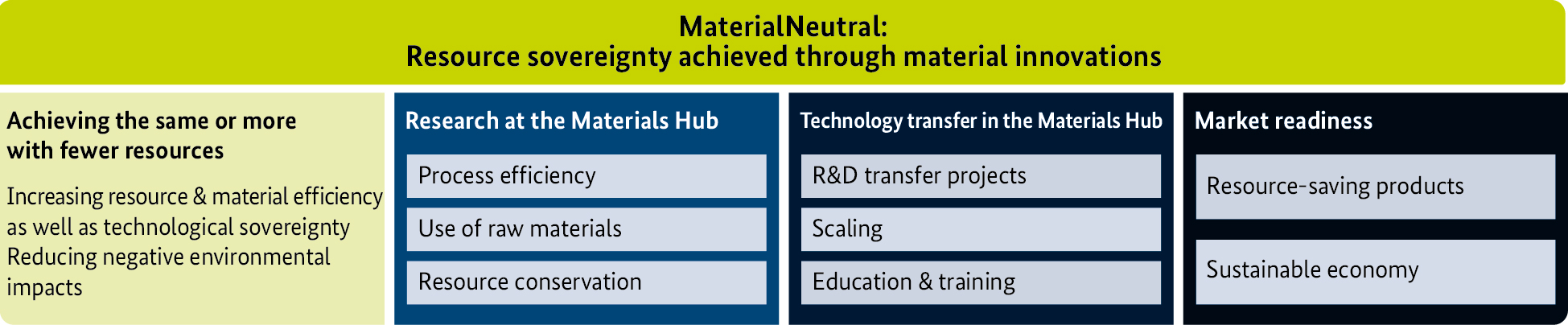Graphische Darstellung Material Hub